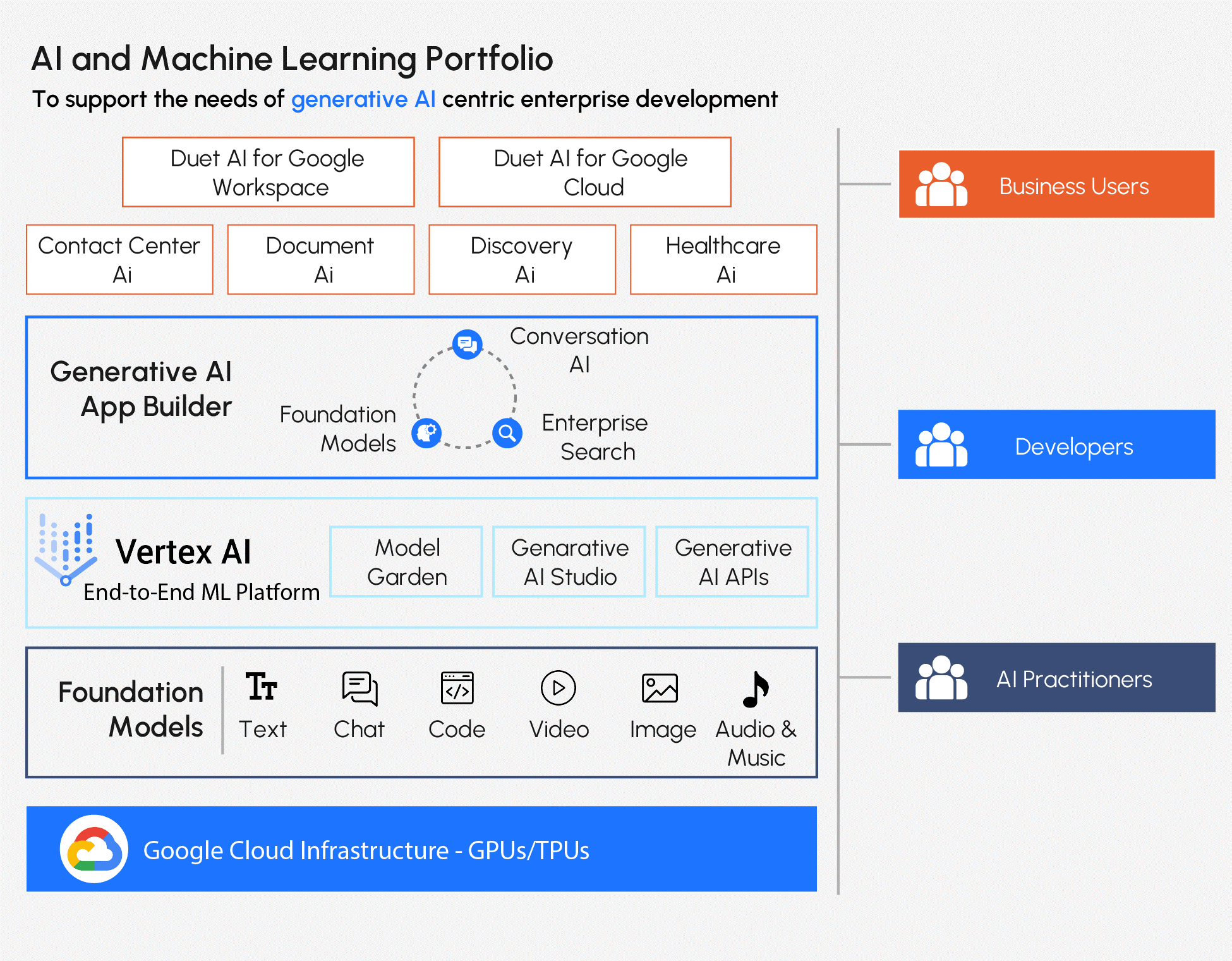 Figure 1. Google’s AI and Machine Learning Portfolio.